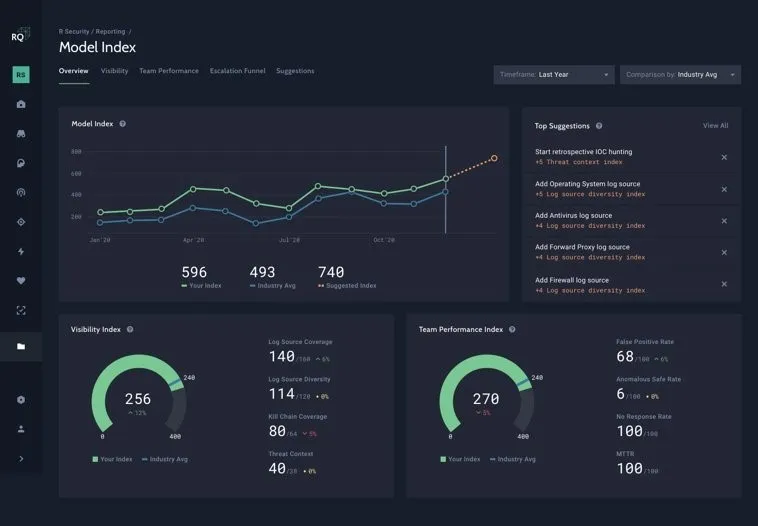 The GreyMatter platform dashboard, a single pane of glass for security data